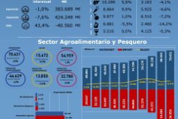 Publicado el Avance Anual de Comercio Exterior 2023
