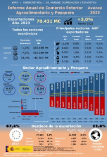Publicado el Avance Anual de Comercio Exterior 2023