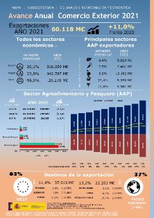 Publicado el Avance Anual de Comercio Exterior 2021 del MAPA