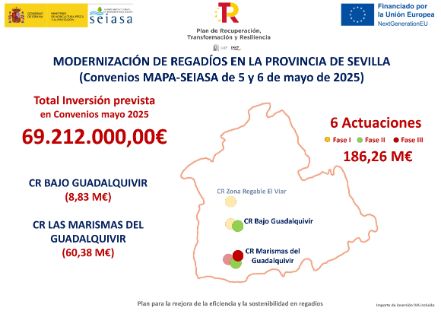 Mediante la firma de tres nuevos convenios con regantes 