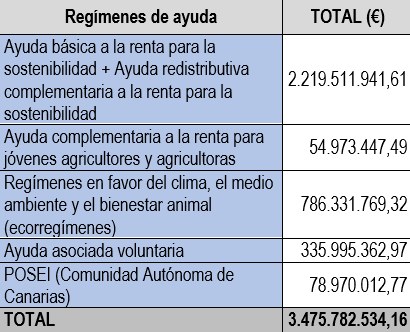 tabla 1 ayudas PAC
