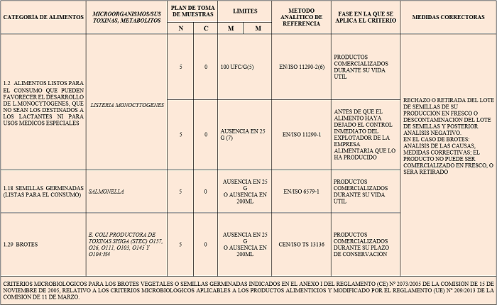 Tabla categoría alimentos