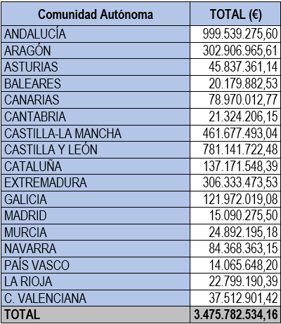 tabla 2 ayudas PAC